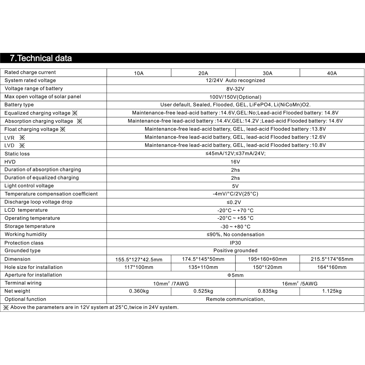 Vezérlő/szabályozó napenergia MPPT 20A 12/24V Breckner Germany